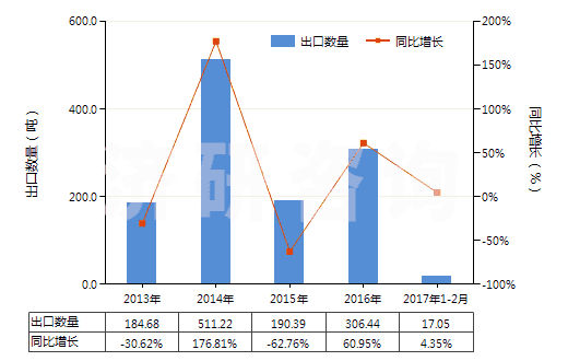 2013-2017年2月中國異丁醇(HS29051410)出口量及增速統(tǒng)計(jì)